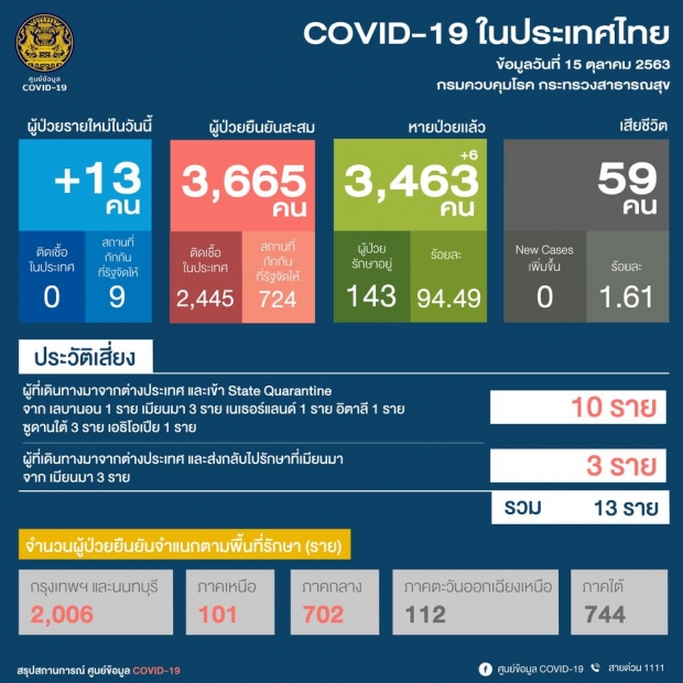 2 หลักอีกครั้ง!! วันนี้ไทยพบผู้ติดเชื้อโควิด-19 13 ราย 