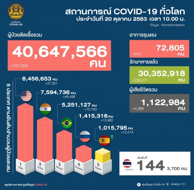 วันนี้ไทยพบผู้ติดเชื้อโควิดเพิ่ม 9 ราย ป่วยสะสมทะลุ 3700 ราย