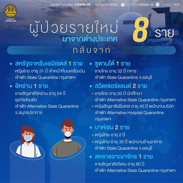 พบคนไทยติดเชื้อเพิ่ม 5 ราย เข้าพักสถานที่กักกันรัฐ