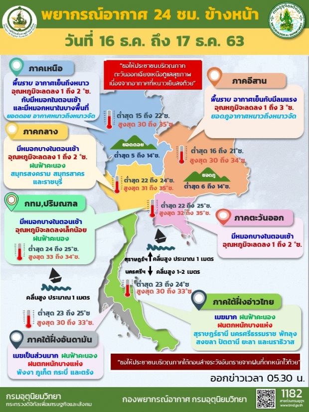 เผยสภาพอากาศอุณหภูมิลด เตือน 11 จังหวัดฝนถล่ม