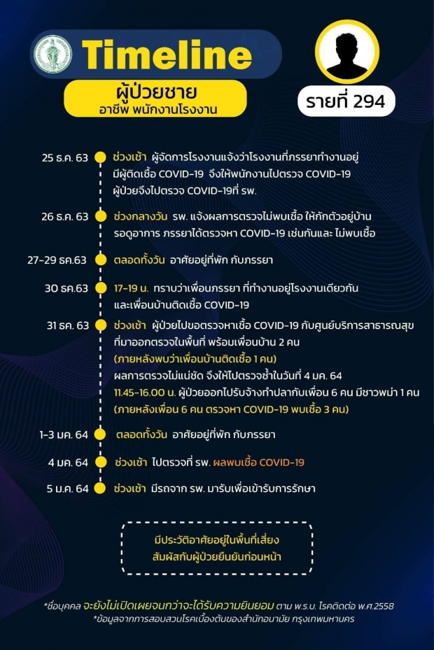 เช็กด่วน! กทม.เปิดไทม์ไลน์31รายใหม่ สรุปยอดติดเชื้อ‘โควิด’527คน