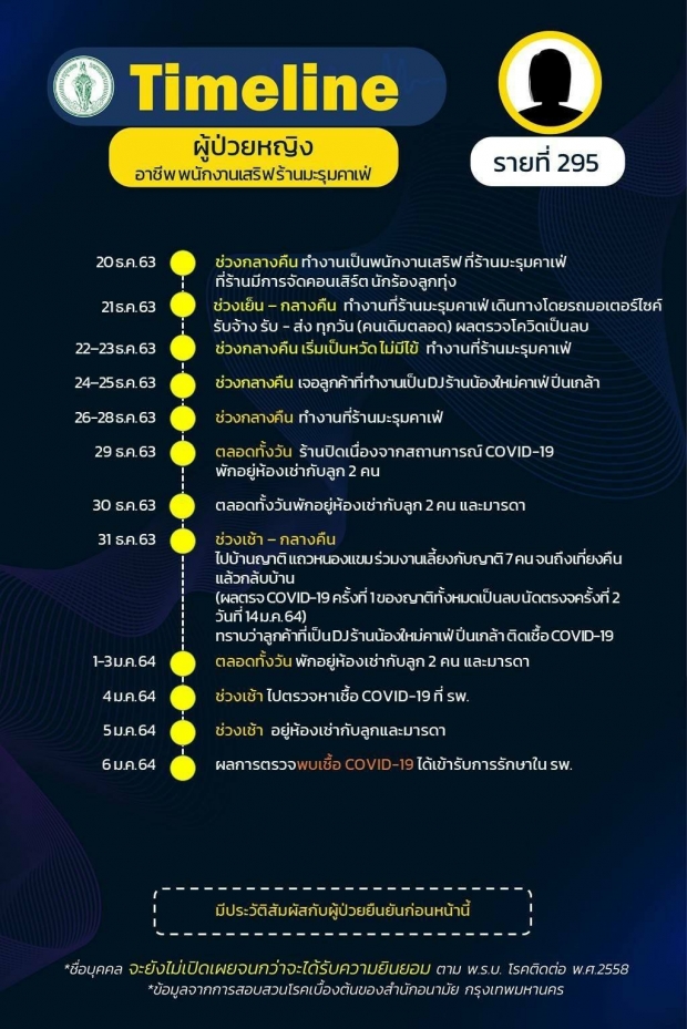 เช็กด่วน! กทม.เปิดไทม์ไลน์31รายใหม่ สรุปยอดติดเชื้อ‘โควิด’527คน