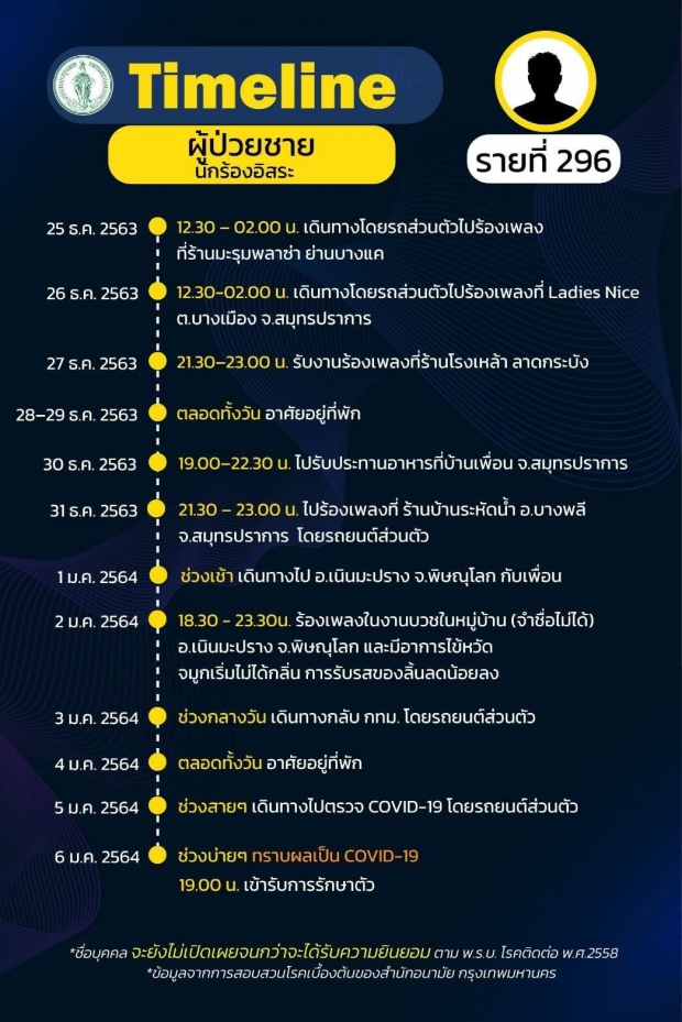 เช็กด่วน! กทม.เปิดไทม์ไลน์31รายใหม่ สรุปยอดติดเชื้อ‘โควิด’527คน