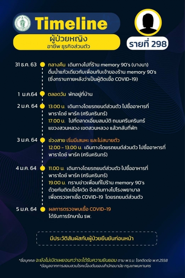 เช็กด่วน! กทม.เปิดไทม์ไลน์31รายใหม่ สรุปยอดติดเชื้อ‘โควิด’527คน