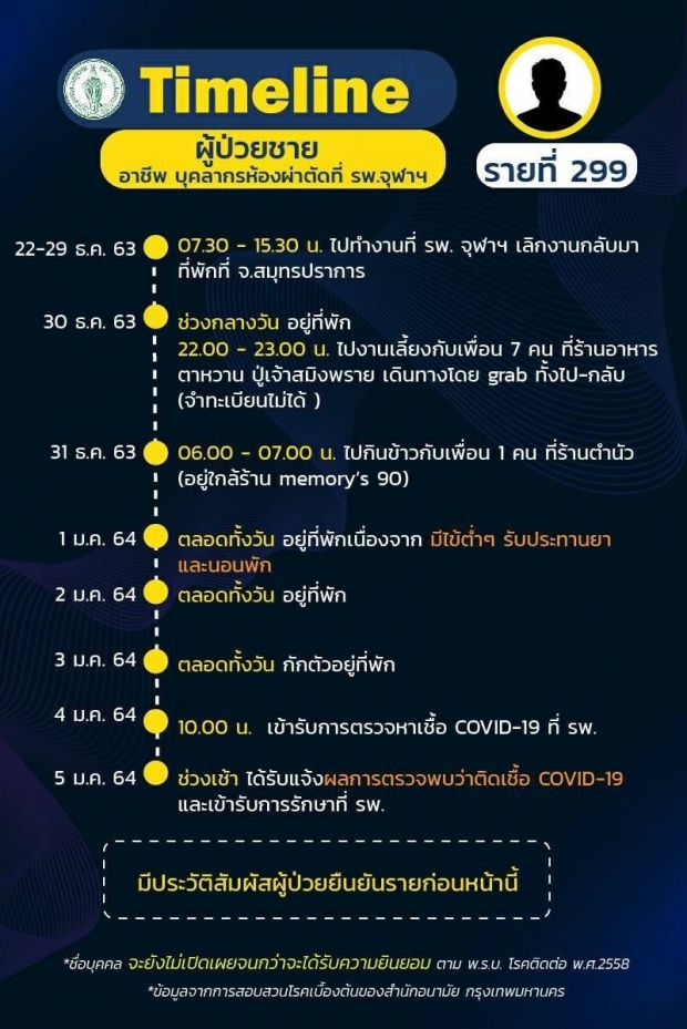 เช็กด่วน! กทม.เปิดไทม์ไลน์31รายใหม่ สรุปยอดติดเชื้อ‘โควิด’527คน