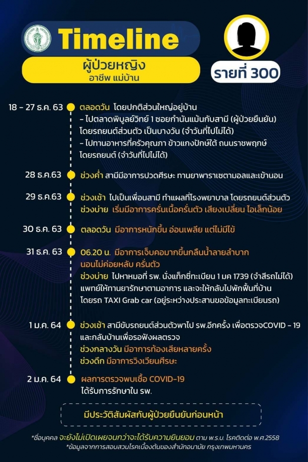 เช็กด่วน! กทม.เปิดไทม์ไลน์31รายใหม่ สรุปยอดติดเชื้อ‘โควิด’527คน