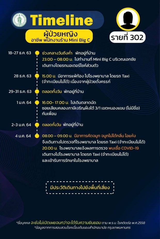 เช็กด่วน! กทม.เปิดไทม์ไลน์31รายใหม่ สรุปยอดติดเชื้อ‘โควิด’527คน