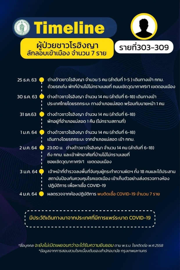 เช็กด่วน! กทม.เปิดไทม์ไลน์31รายใหม่ สรุปยอดติดเชื้อ‘โควิด’527คน