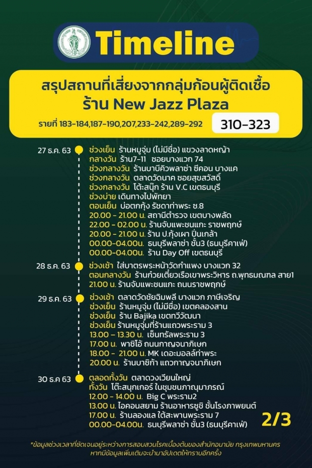 เช็กด่วน! กทม.เปิดไทม์ไลน์31รายใหม่ สรุปยอดติดเชื้อ‘โควิด’527คน