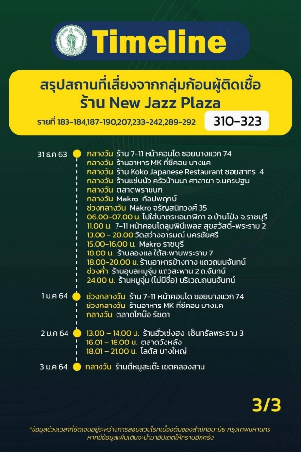 เช็กด่วน! กทม.เปิดไทม์ไลน์31รายใหม่ สรุปยอดติดเชื้อ‘โควิด’527คน