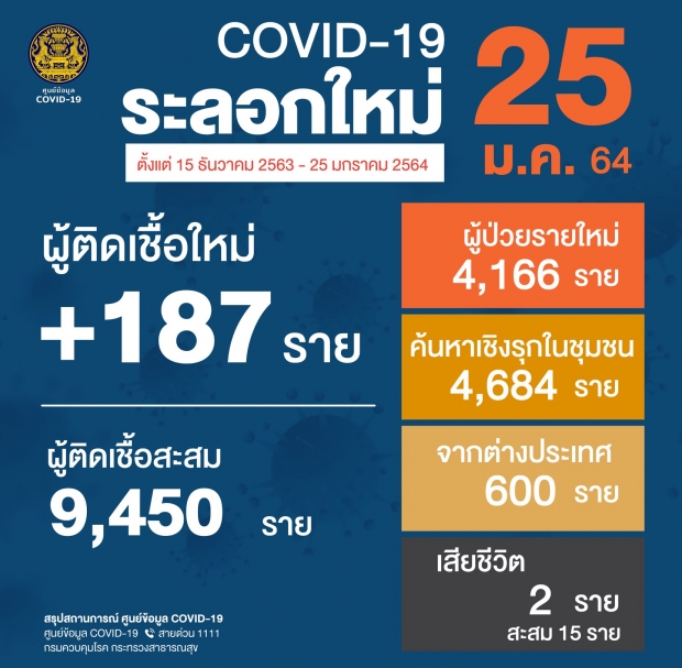 พุ่งไม่หยุด! อัปเดตยอดผู้คิดเชื้อวันนี้ เสียชีวิตเพิ่ม 2 ราย