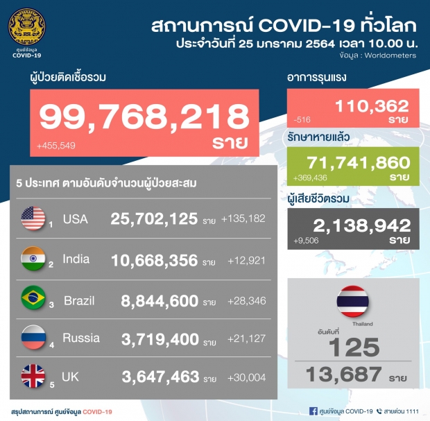 พุ่งไม่หยุด! อัปเดตยอดผู้คิดเชื้อวันนี้ เสียชีวิตเพิ่ม 2 ราย