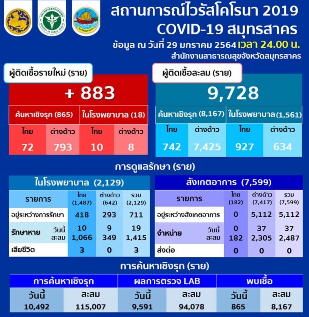 จะเฉียดหมื่นแล้ว!  สมุทรสาคร พบติดเชื้อโควิดเพิ่ม 883 ราย