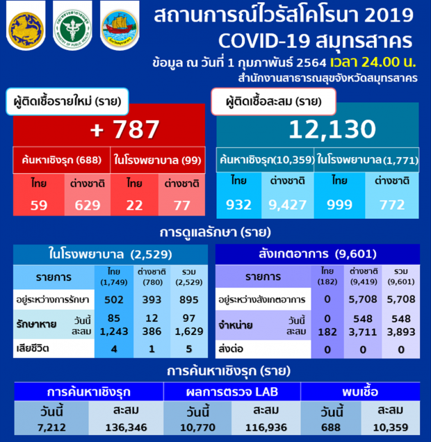 ยอดพุ่งต่อเนื่อง! สมุทรสาครพบผู้ป่วยโควิด 787 ราย สะสม 12,130 ราย