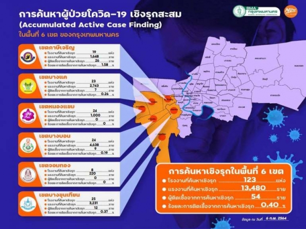 คลัสเตอร์ใหม่ แม่ค้าหมูอัมพวา ติดเชื้อแล้ว 87 คน ลาม 5 จังหวัด