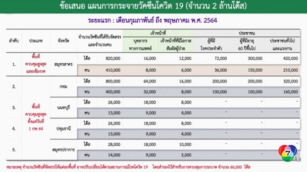 เช็กเลย 10 จังหวัด รับวัคซีนโควิดเฟสแรก 2 ล้านโดส