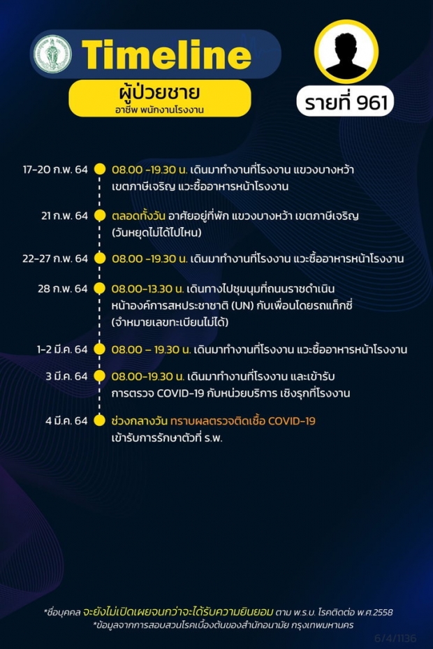 กทม. เผยไทม์ไลน์ผู้ป่วยโควิด 20 ราย พบ 2 รายไปร่วมชุมนุม #ม็อบ28กุมภา