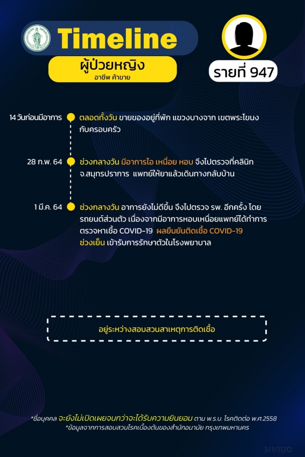 กทม. เผยไทม์ไลน์ผู้ป่วยโควิด 20 ราย พบ 2 รายไปร่วมชุมนุม #ม็อบ28กุมภา