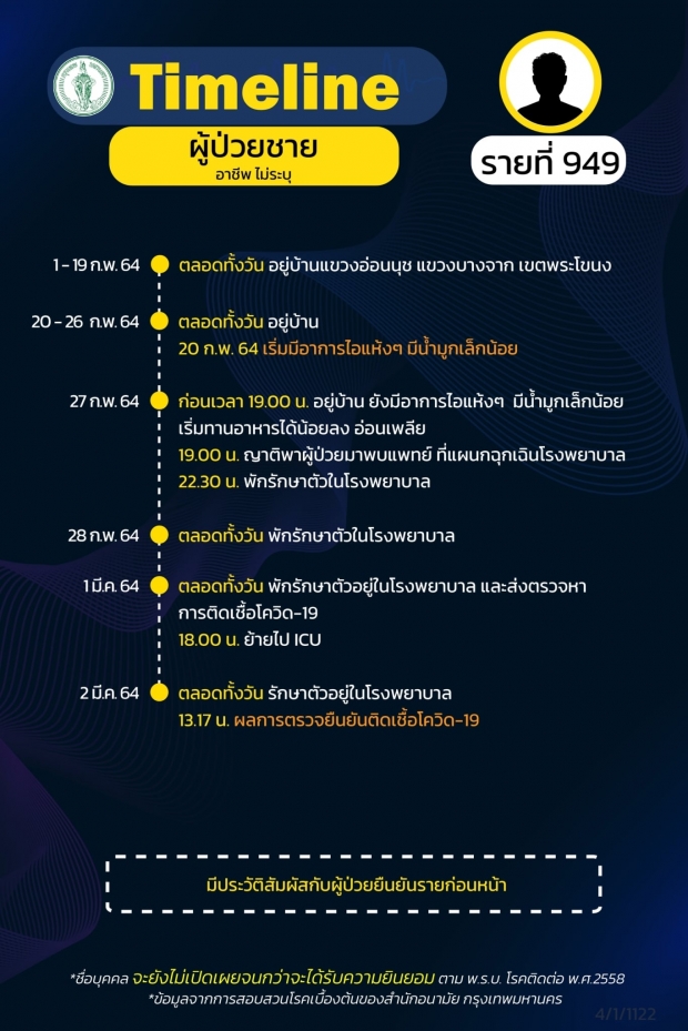 กทม. เผยไทม์ไลน์ผู้ป่วยโควิด 20 ราย พบ 2 รายไปร่วมชุมนุม #ม็อบ28กุมภา