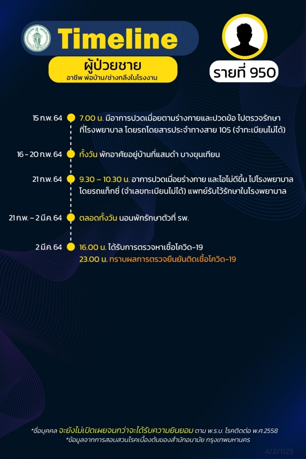 กทม. เผยไทม์ไลน์ผู้ป่วยโควิด 20 ราย พบ 2 รายไปร่วมชุมนุม #ม็อบ28กุมภา