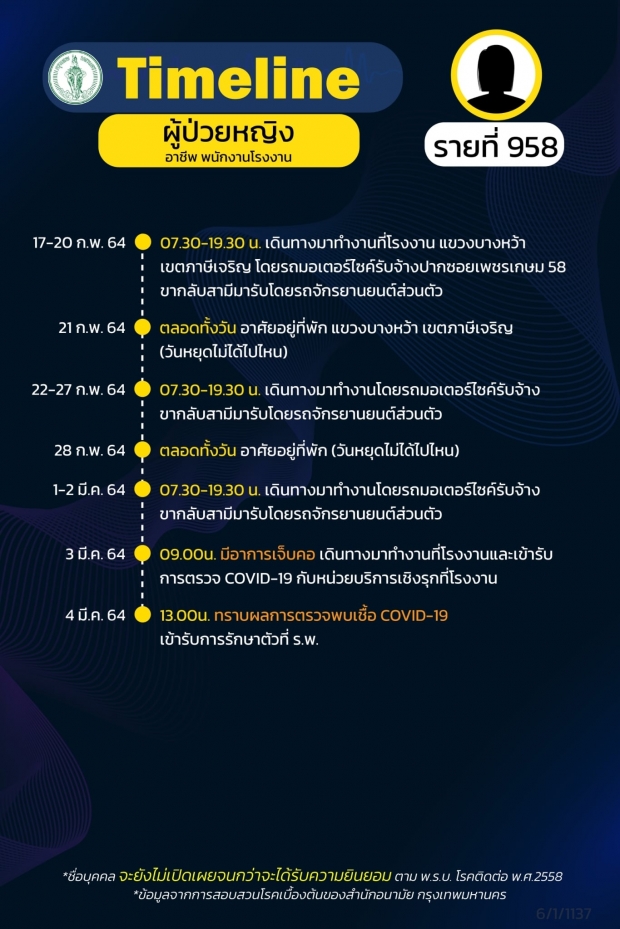 กทม. เผยไทม์ไลน์ผู้ป่วยโควิด 20 ราย พบ 2 รายไปร่วมชุมนุม #ม็อบ28กุมภา