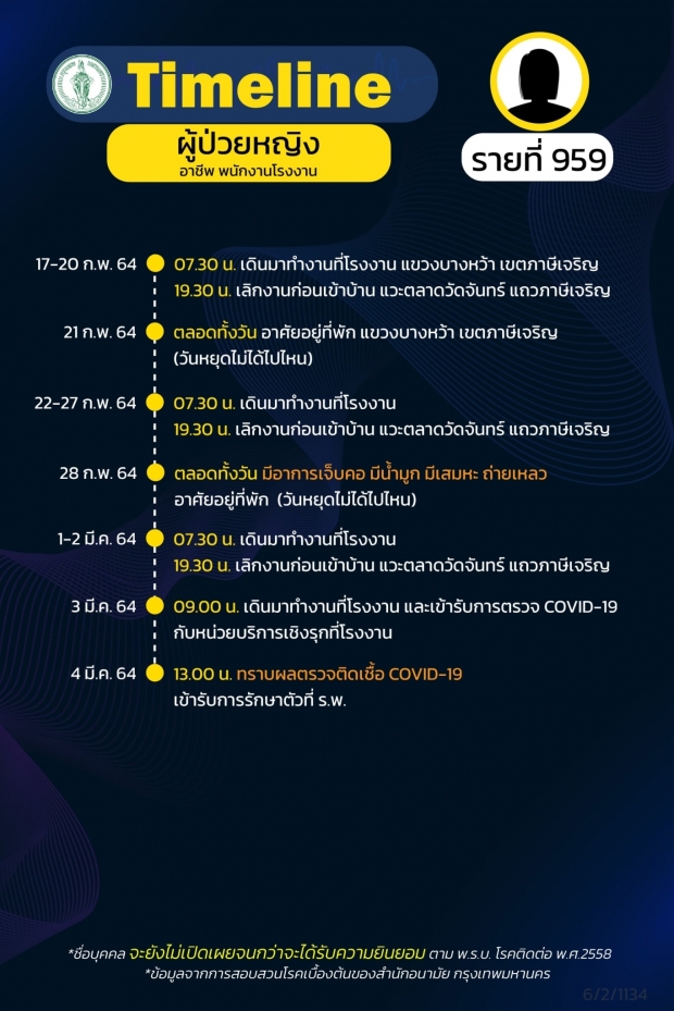 กทม. เผยไทม์ไลน์ผู้ป่วยโควิด 20 ราย พบ 2 รายไปร่วมชุมนุม #ม็อบ28กุมภา