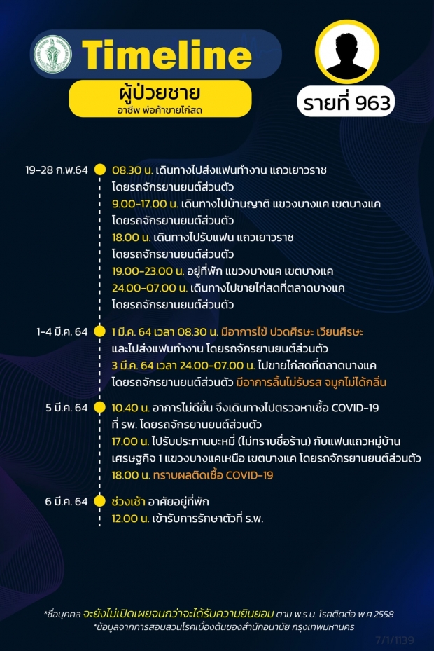 กทม. เผยไทม์ไลน์ผู้ป่วยโควิด 20 ราย พบ 2 รายไปร่วมชุมนุม #ม็อบ28กุมภา