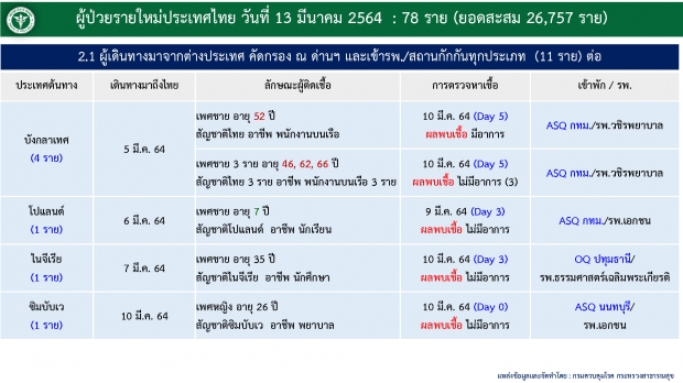 ข่าวเศร้าวันนี้! พบหญิงไทยติดเชื้อโควิด เสียชีวิตเพิ่มอีก 1 ราย