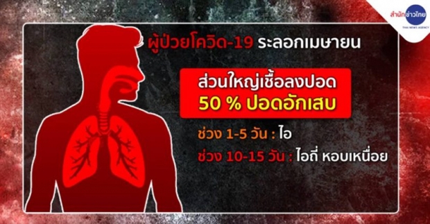 เปิดอาการโควิดลงปอด ระยะแรก-ระยะที่ 2 เราเองก็สังเกตได้