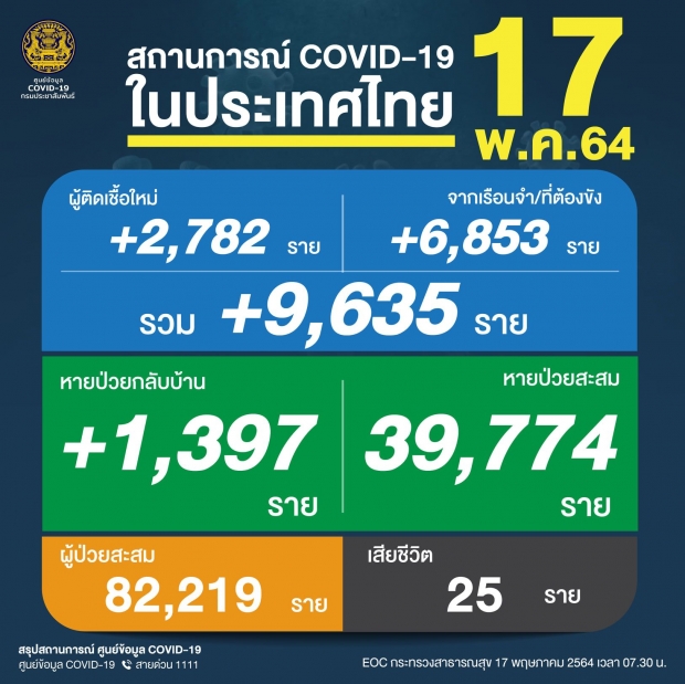 ผงะ! โควิดไทยวันนี้ ยอดผู้ป่วยทุบสถิติใหม่ ป่วยสูงที่สุด-อาการหนักนับพัน