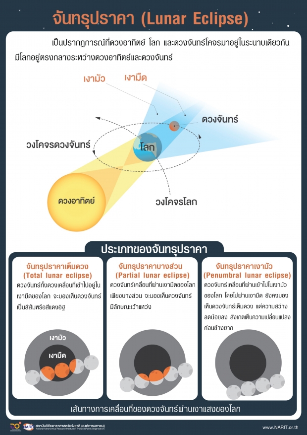 จับตา! จันทรุปราคา บางส่วนเหนือฟ้าเมืองไทยคืนวิสาขบูชา