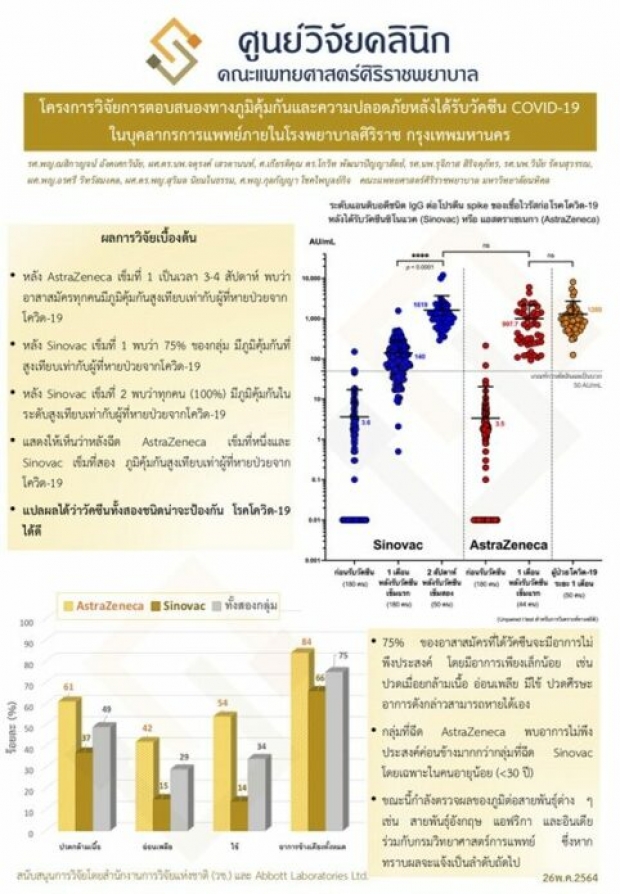 ศิริราช เปิดผลวิจัย ประสิทธิภาพ แอสตร้าเซนเนก้า-ซิโนแวค