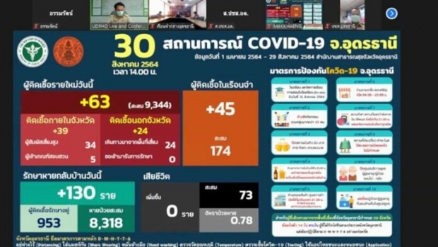 คลัสเตอร์นักโทษหญิงคุกอุดร ติดเชื้อแล้ว 174 ท้องด้วย 3