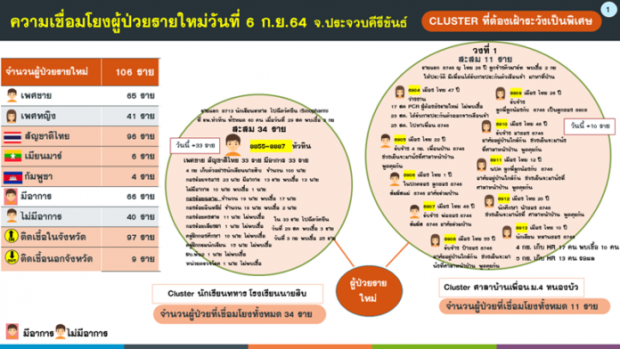 ติดโควิดอื้อ นร.ทหาร แจ้งพระ-เณรกักตัว งดบิณฑบาต 14 วัน