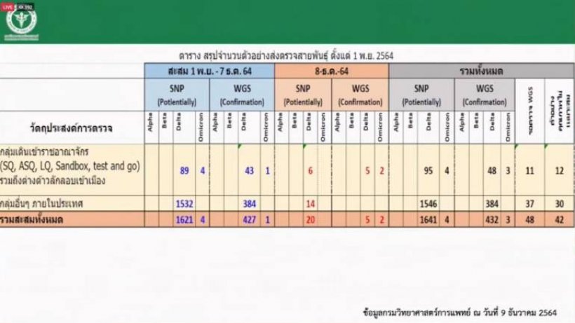 ด่วน! ไทยพบผู้ติดเชื้อโอมิครอนเพิ่ม รวมแล้ว4ราย