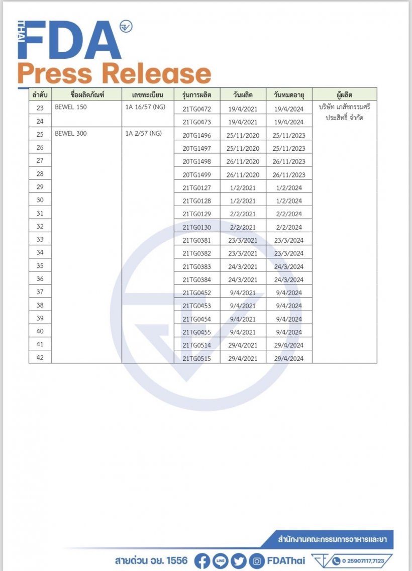 อย.เรียกคืนยาลดความดัน42 รุ่น ปนเปื้อนสารอาจก่อมะเร็ง