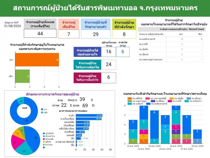 ดับ 7 ศพแล้ว! ยาดองมรณะโผล่พะเยา เผย ประวัติซื้อจาก กทม. 