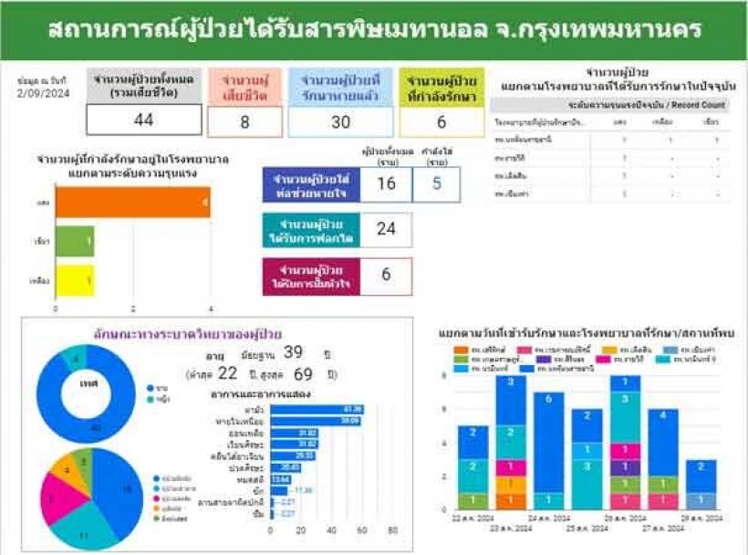 สังเวยศพที่8 เหยื่อคลัสเตอร์ ซุ้มยาดองมรณะ 