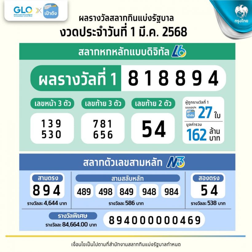 รวยชั่วพริบตา! สลากดิจิทัลถูกคนเดียว25ใบ รับก้อนโต150ล้าน