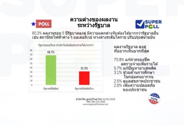  ผลโพล 80% ชี้ 5 ปีรัฐบาลบิ๊กตู่ มีผลงานจับต้องได้กว่ารัฐบาลอื่น