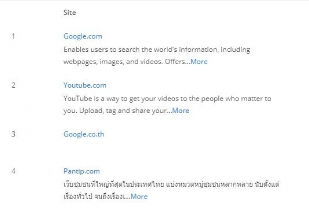 พบ คนไทยเข้าเว็บ Google อันดับ 1 แถมใช้เป็นเสิร์ชเอ็นจินยอดนิยมที่ 99.33%