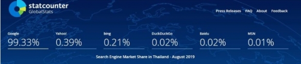 พบ คนไทยเข้าเว็บ Google อันดับ 1 แถมใช้เป็นเสิร์ชเอ็นจินยอดนิยมที่ 99.33%