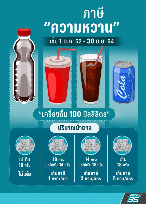 เก็บภาษีความหวาน รอบสองเริ่มแล้วตั้งแต่วันนี้ - 30 ก.ย.64