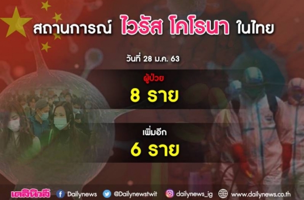 ด่วน! สธ.พบผู้ติดไวรัสโคโรนาพันธุ์ใหม่ เพิ่ม 6 ราย เพิ่งมาจากจีน!