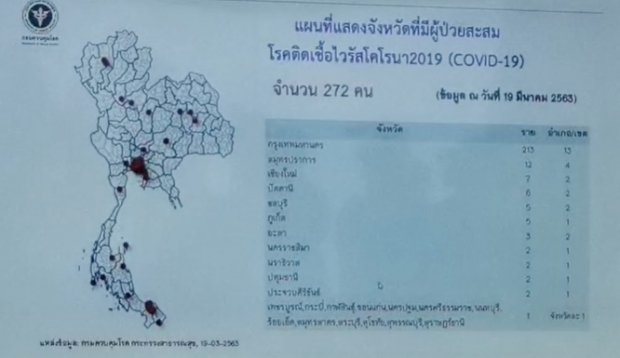 ไทย พบผู้ป่วยโควิดรายใหม่เพิ่ม 50 ราย ยอดสะสม 322 ราย เด็ก 6 เดือนป่วย!