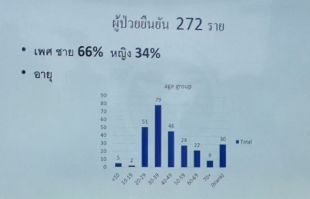 ไทย พบผู้ป่วยโควิดรายใหม่เพิ่ม 50 ราย ยอดสะสม 322 ราย เด็ก 6 เดือนป่วย!