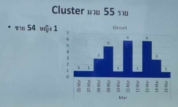 ไทย พบผู้ป่วยโควิดรายใหม่เพิ่ม 50 ราย ยอดสะสม 322 ราย เด็ก 6 เดือนป่วย!