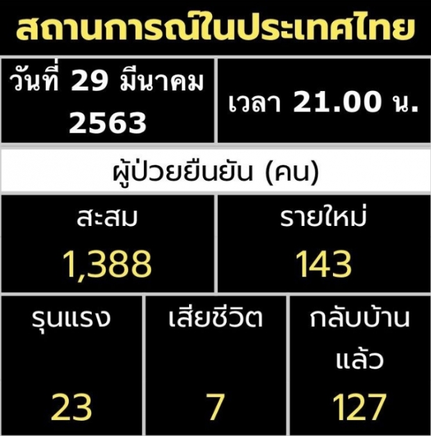 ข้อมูลล่าสุด ผู้ป่วยโควิดไทย เฝ้าระวัง 17,779 คน!?!