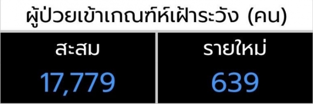 ข้อมูลล่าสุด ผู้ป่วยโควิดไทย เฝ้าระวัง 17,779 คน!?!