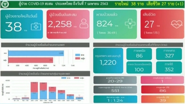 สธ. เผยยอดผู้ติดเชื้อโควิดลดฮวบ วันนี้ 38 ราย เสียชีวิตอีก 1 ราย!